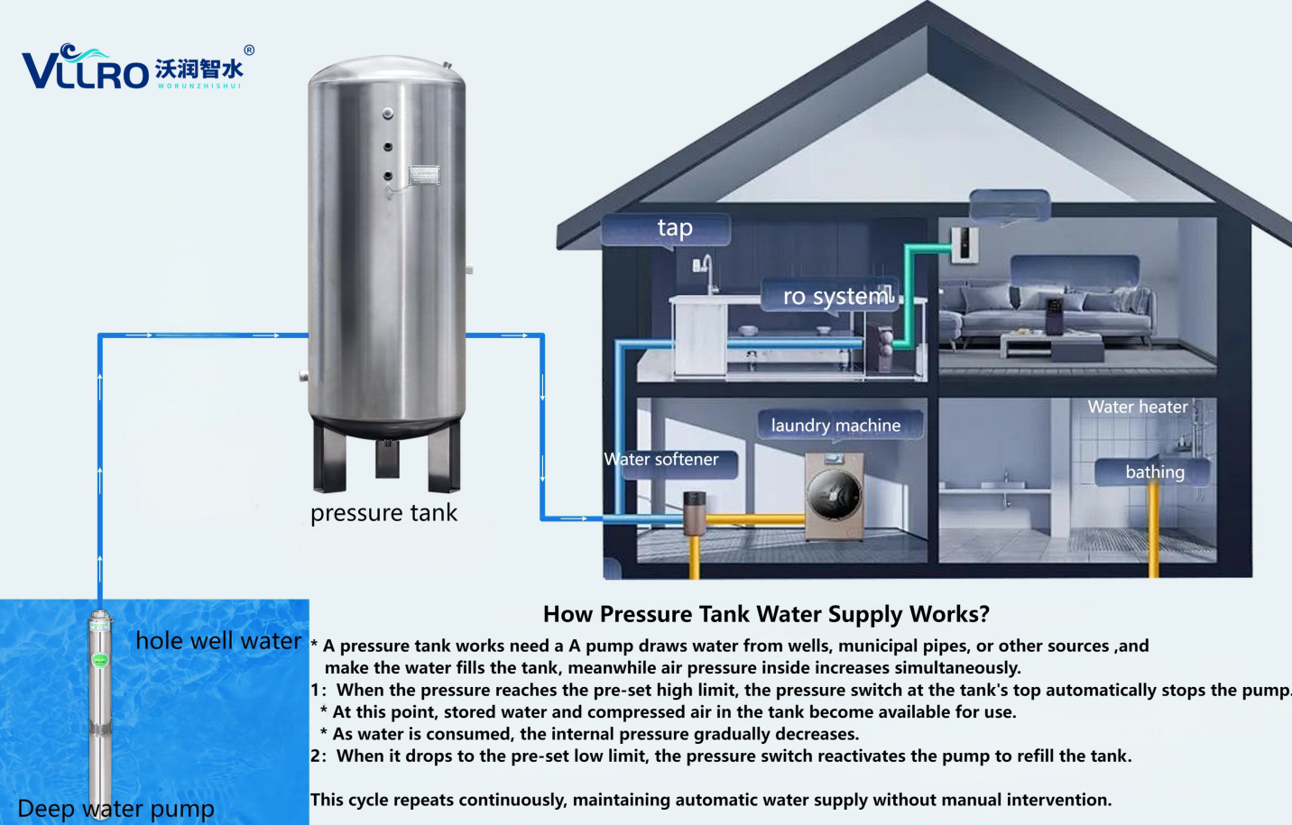Paano Gumagana ang Pressure Tank Kung Walang Water Tower?